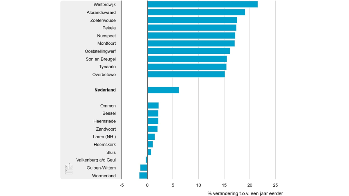 Huizenprijzen stijgen het sterkst in Wintersw...