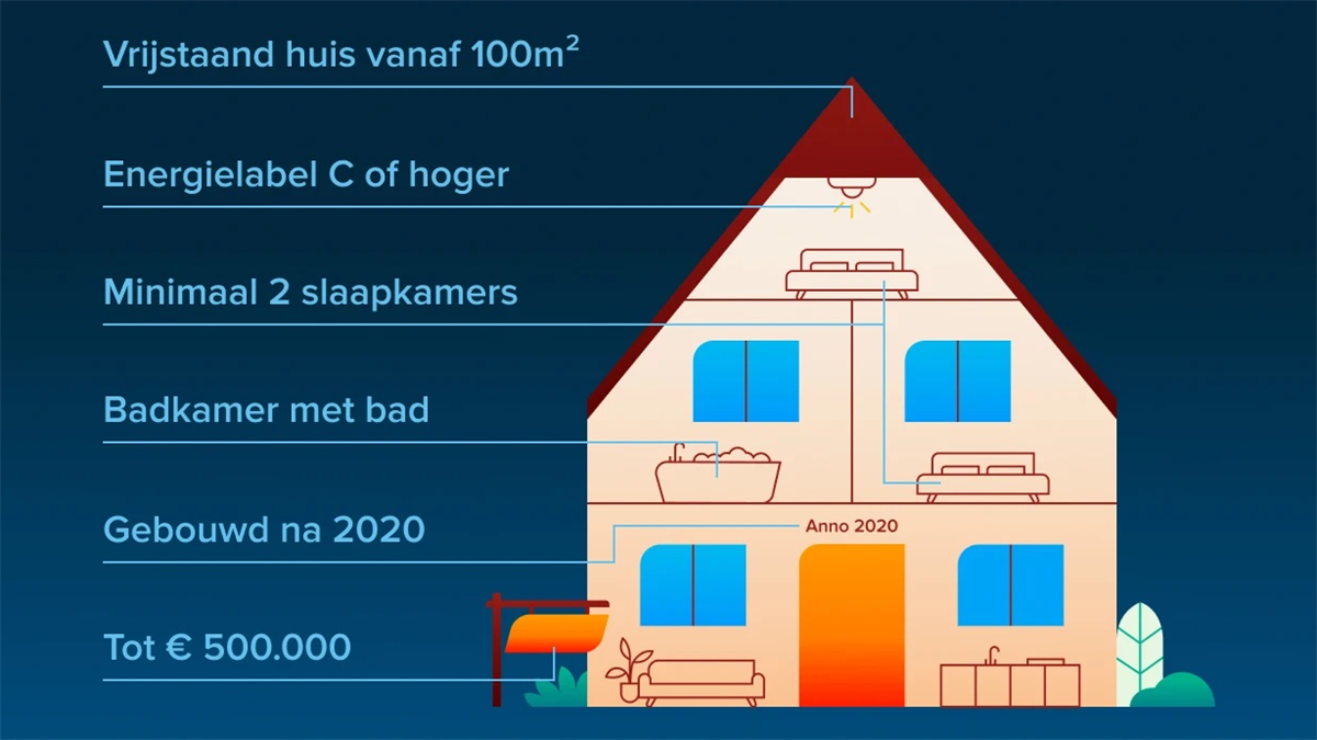 Weinig concurrentie om koopwoning in Zeeland