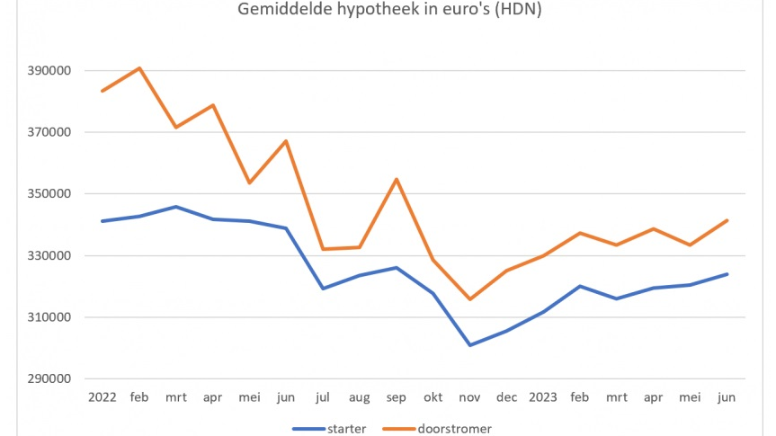 Hypotheekshop: Huizenprijzen Gaan Weer Stijge... | PropertyNL