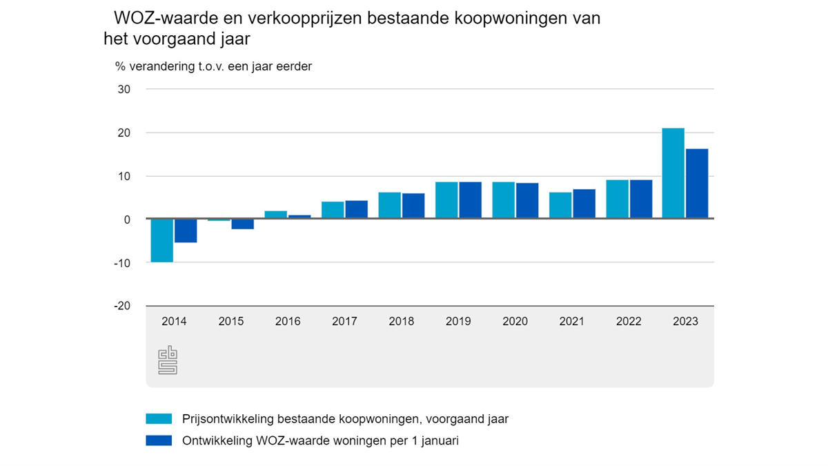 Gemiddelde WOZwaarde in Bloemendaal nadert h... PropertyNL