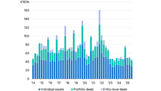 Nederlandse vastgoedmarkt veert op: investeringen stijgen met 54% img