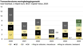 Meer in woningen belegd, maar nieuwbouw blijft achter img